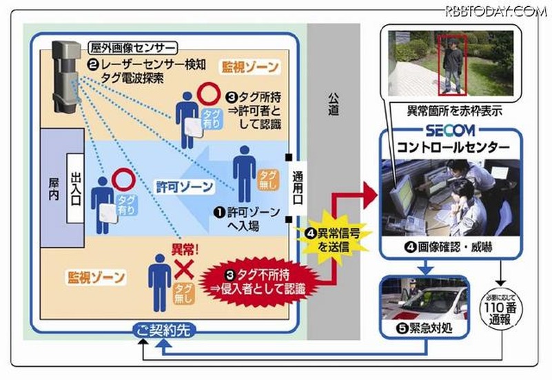 次世代型オンライン・セキュリティシステムのサービスイメージ