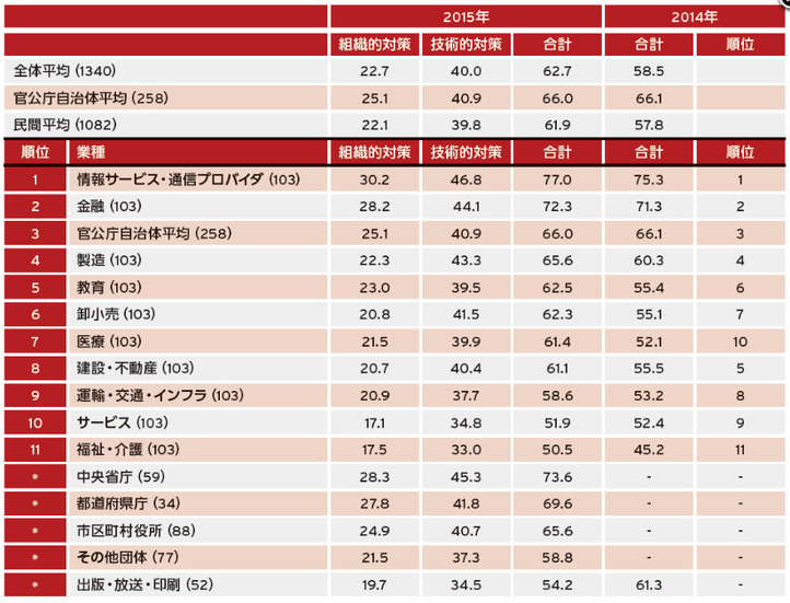 業界別、包括対策度平均スコア