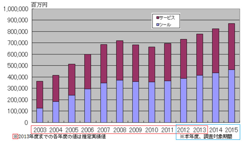 国内情報セキュリティ市場規模　経年推移