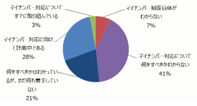 マイナンバー対応状況