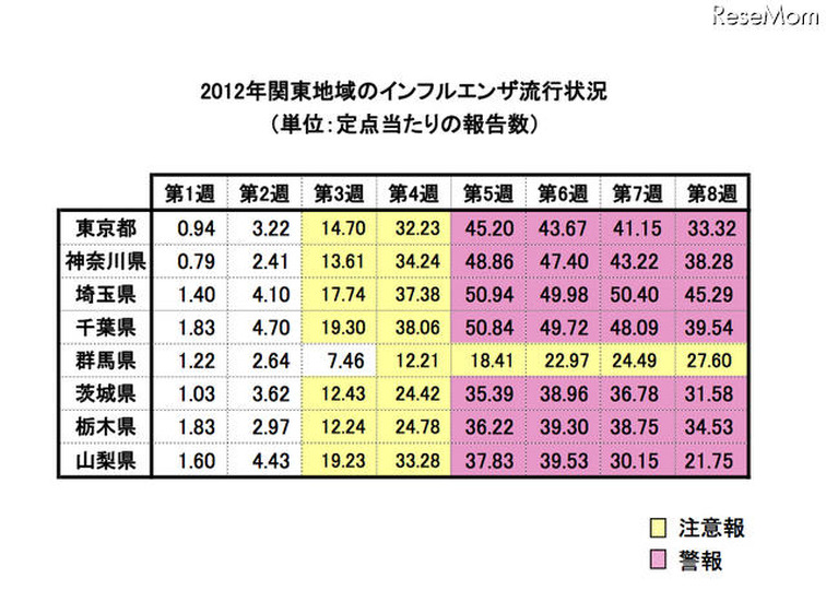 関東地域のインフルエンザ流行状況