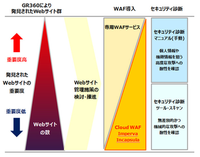 Webサイト群に関する管理施策とサービスメニュー（イメージ図）