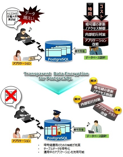 「Transparent Data Encryption for PostgreSQL」の導入イメージ