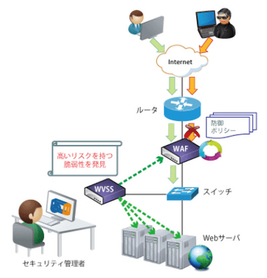 WVSSの動作イメージ