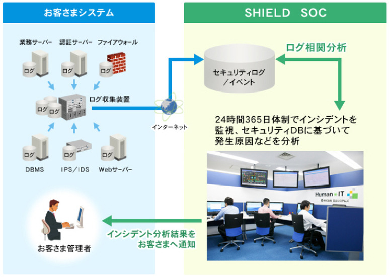 SHIELD ログ相関分析サービスの概要