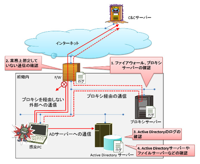 ウイルス活動の痕跡の確認ポイント