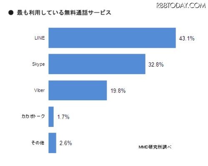 最も利用している無料通話サービス