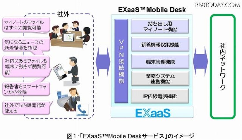 「EXaaS Mobile Deskサービス」の提供機能