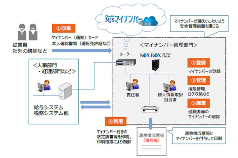 マイナンバーの業務運用イメージ（クラウド版）