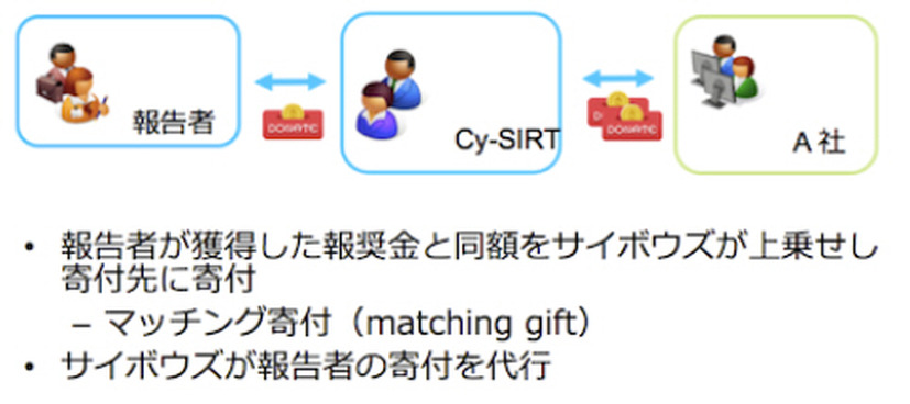 寄付制度運用時のイメージ