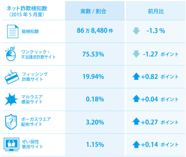 2015年5月のネット詐欺検知状況