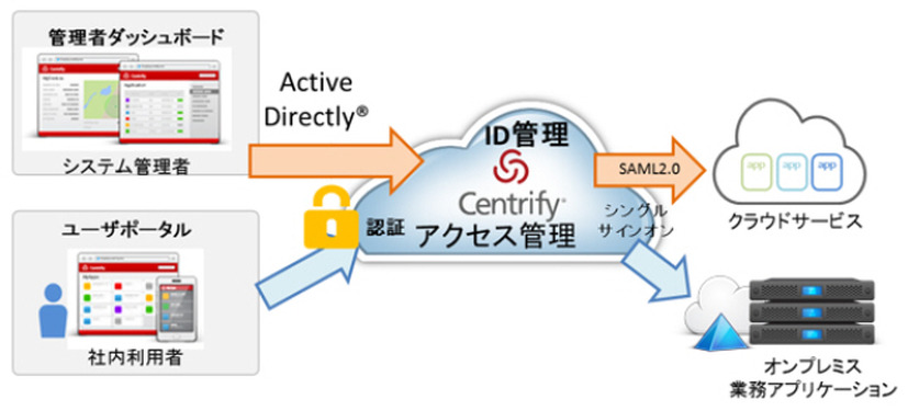 Centrify Identity Serviceのサービスフロー図