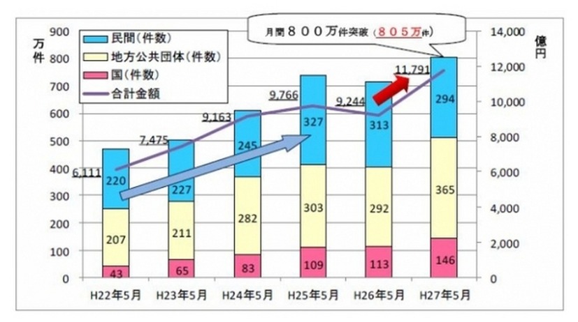 Pay-easy収納サービス5月の月間利用件数・金額の推移