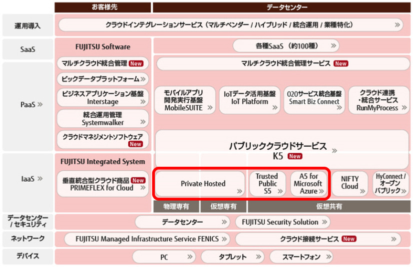 「DSaaS」の採用範囲