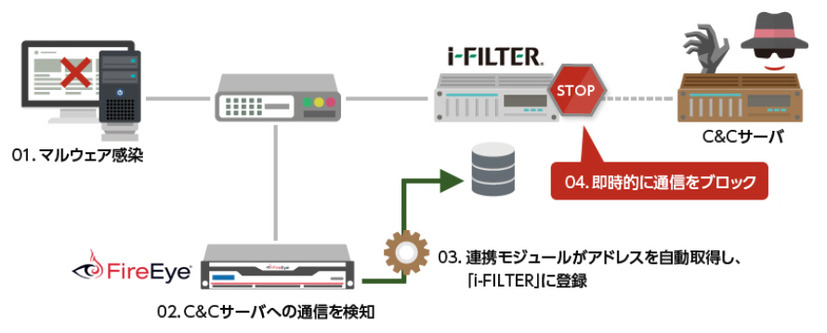 FireEyeで検知したC＆Cサーバのアドレスをi-Filterが自動的にフィルタルールに追加