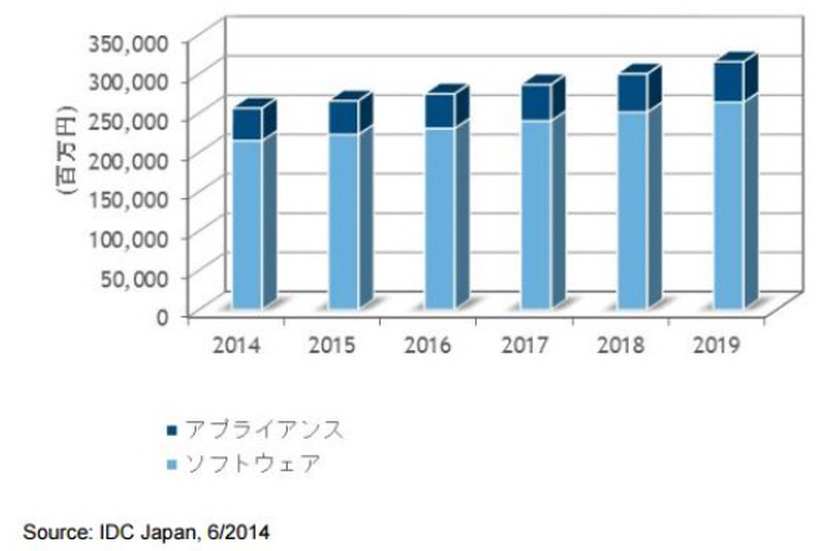 国内セキュリティ製品市場 セグメント別売上予測（2014年～2019年）