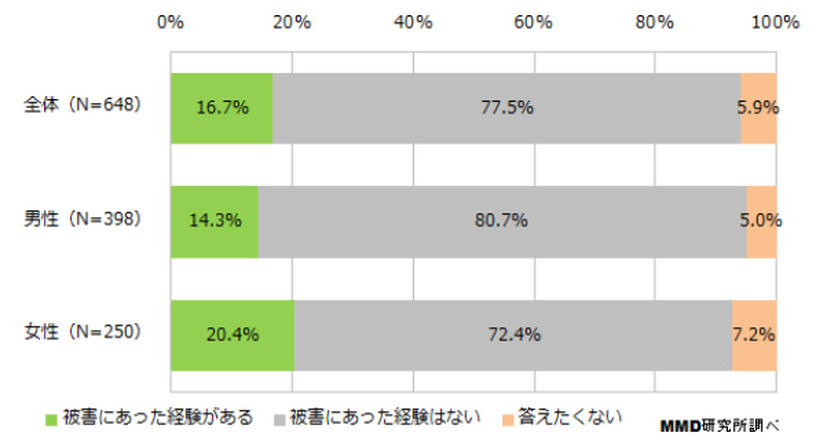 ワンクリック詐欺の被害経験（男女別）