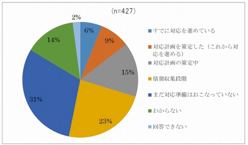 マイナンバー制度対応の状況