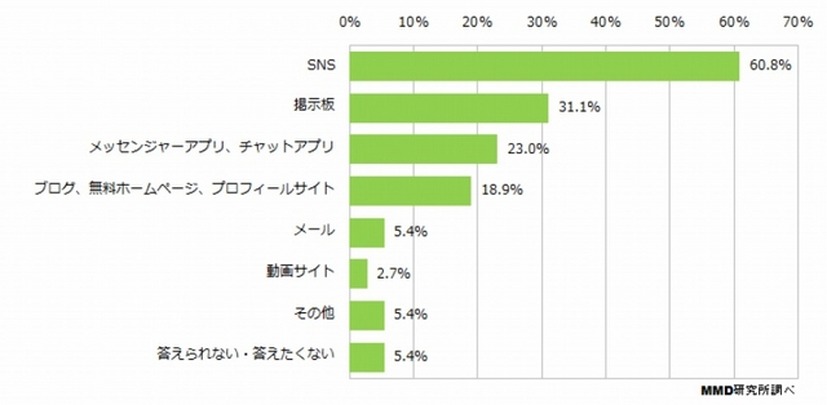 誹謗中傷を見た場所