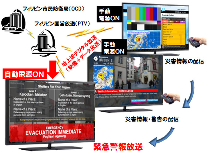 今回の実証実験で行われた地デジデータ放送と連動した防災情報システムの概念図（画像はプレスリリースより）