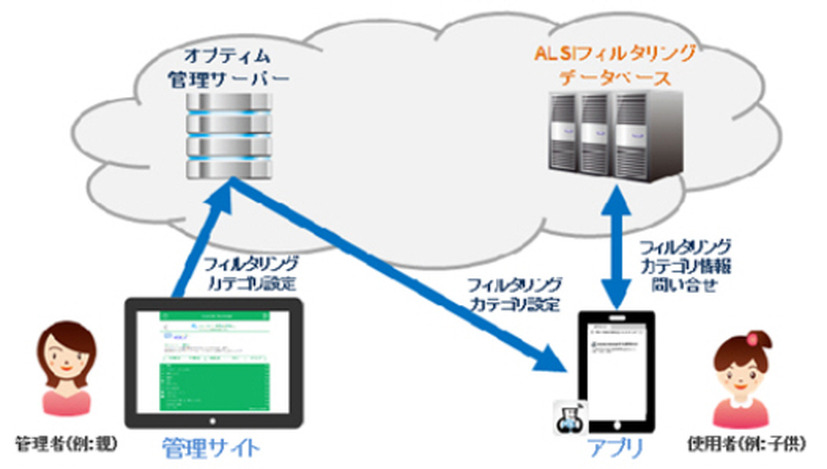 Webフィルタリングデータベース参照イメージ図