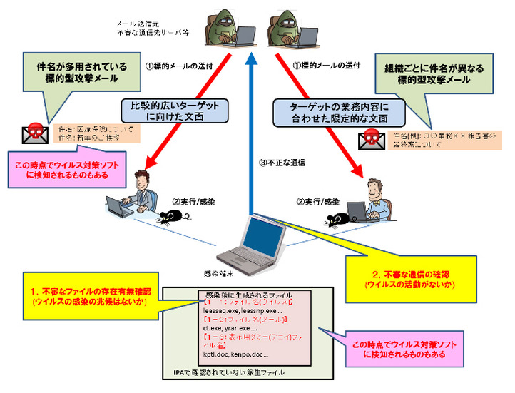 潜伏するウイルスの有無の確認