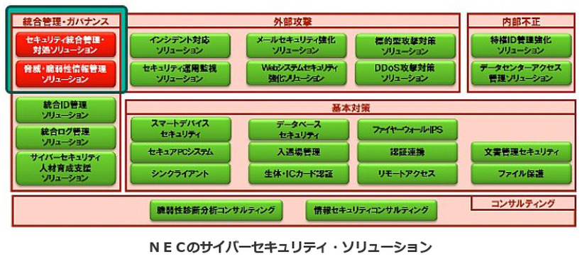 NECのサイバーセキュリティ・ソリューション