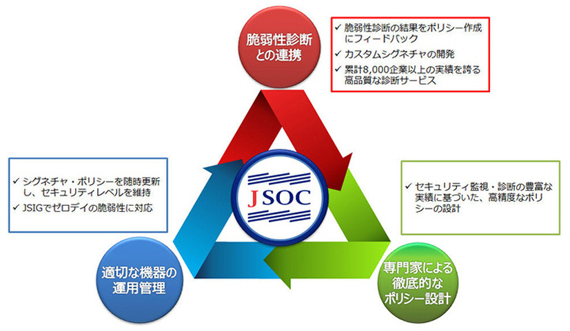 「JSOC WAF運用管理サービス」の特徴