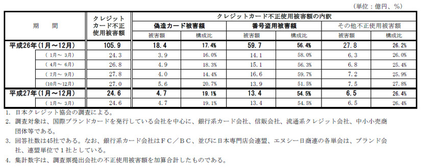 クレジットカード不正使用被害の発生状況