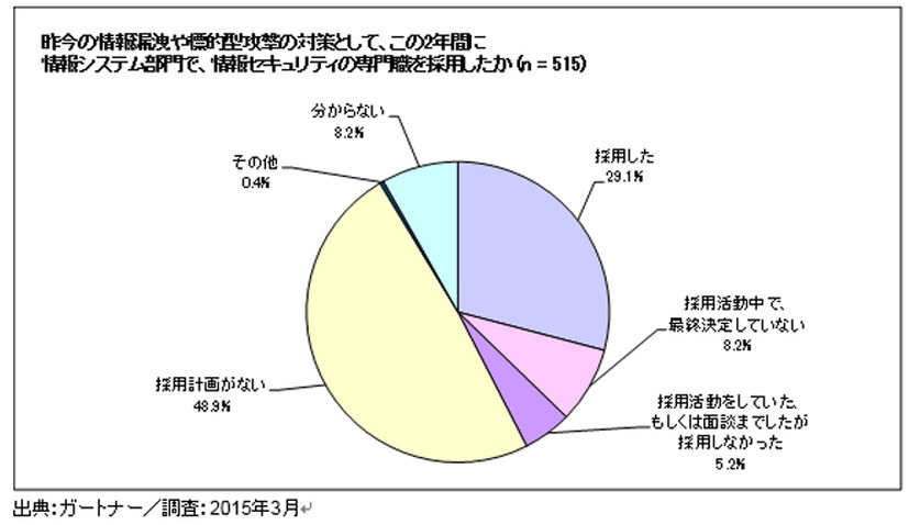 情報セキュリティ専門職の採用状況