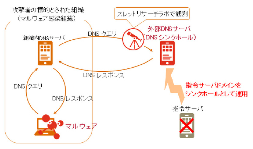 DNSシンクホールによる観測イメージ