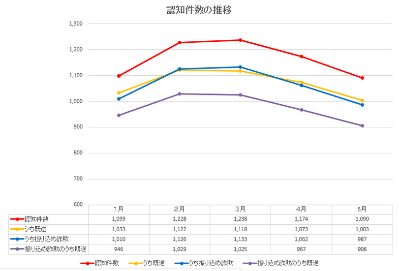 認知件数の推移