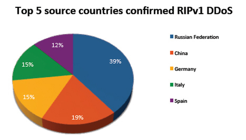 「RIPv1」を利用したDDoSリフレクション攻撃の攻撃元となった国