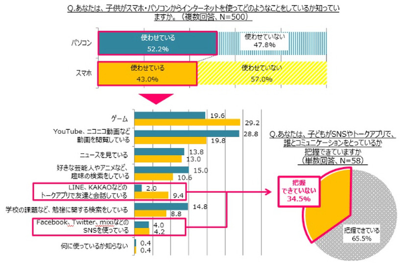 半数の母親が小学生にインターネットを使わせていないと回答