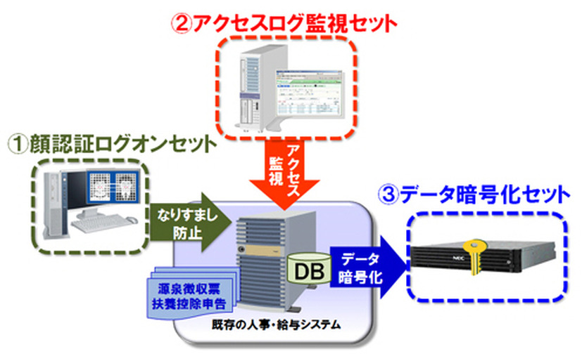 マイナンバー安心セットの導入イメージ