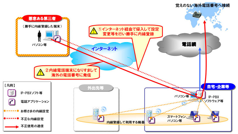 事象１「ＩＰ－ＰＢＸソフトウェア等のご利用におけるインターネット経由での内線電話端末としてのなりすまし」