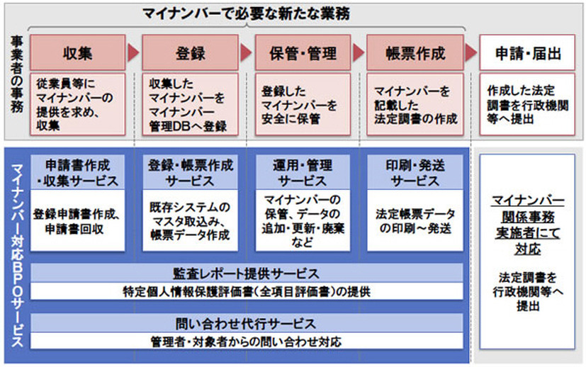 マイナンバー対応業務の概要図