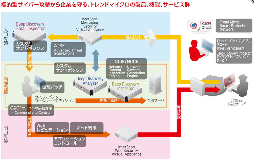 「Deep Discovery」による保護イメージ