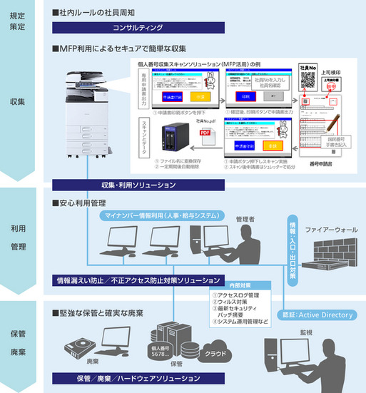 「マイナンバー申請ツール」は、同社の複合機を中核としたマイナンバー関連ソリューションの一環として無償提供される。複合機で一貫した収集・申請などを行うことで、個人情報漏洩リスクを低減できる点もポイント（画像はプレスリリースより）