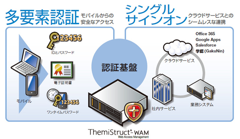 統合認証ソリューション「ThemiStruct-WAM」