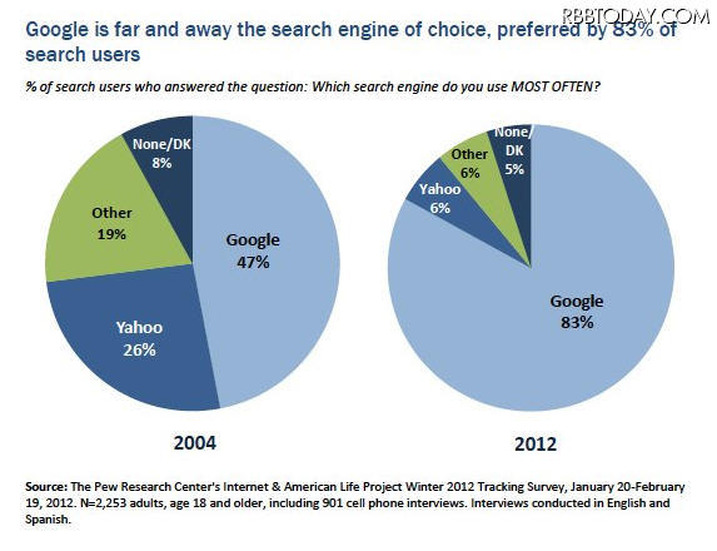 よく使う検索サービス 2004年と2012年の比較