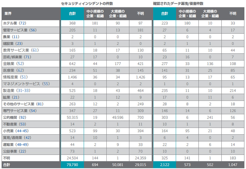 被害にあった企業・組織の業界別および規模別のセキュリティインシデント