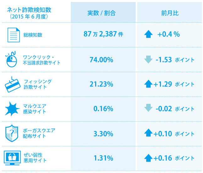 6月のネット詐欺検知数