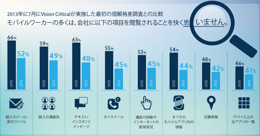 モバイルワーカーが会社に閲覧されることを快く思わない情報