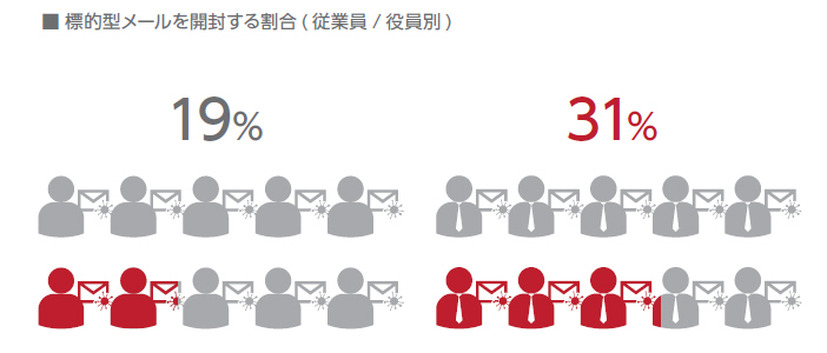 標的型メールを開封する割合