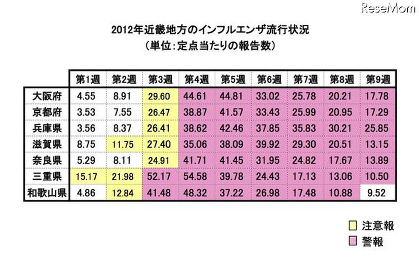 2012年近畿地方のインフルエンザ流行状況