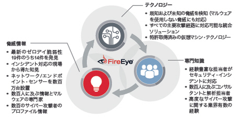 「FireEye as a Service」の概要