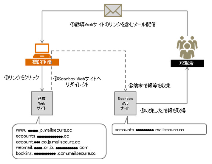 Scanboxによる諜報活動の概略図