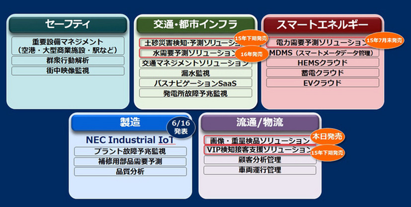 現在NECが取り組んでいるIoT事業の分類と新たに加わることが発表された5種類のIoTソリューションの数々。事業強化に伴い人員も現在の約5倍まで増やすとのこと（画像はプレスリリースより）