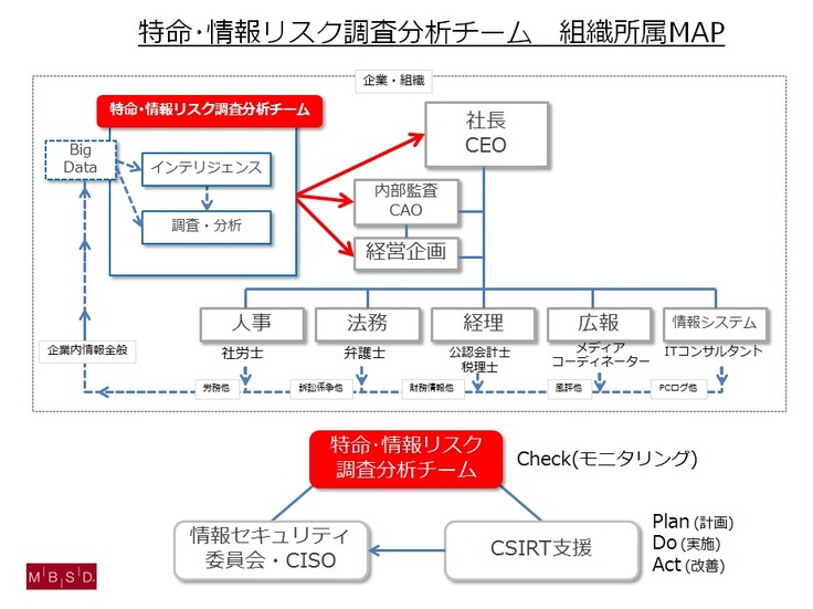 特命・情報リスク調査分析チームの組織内マッピング図